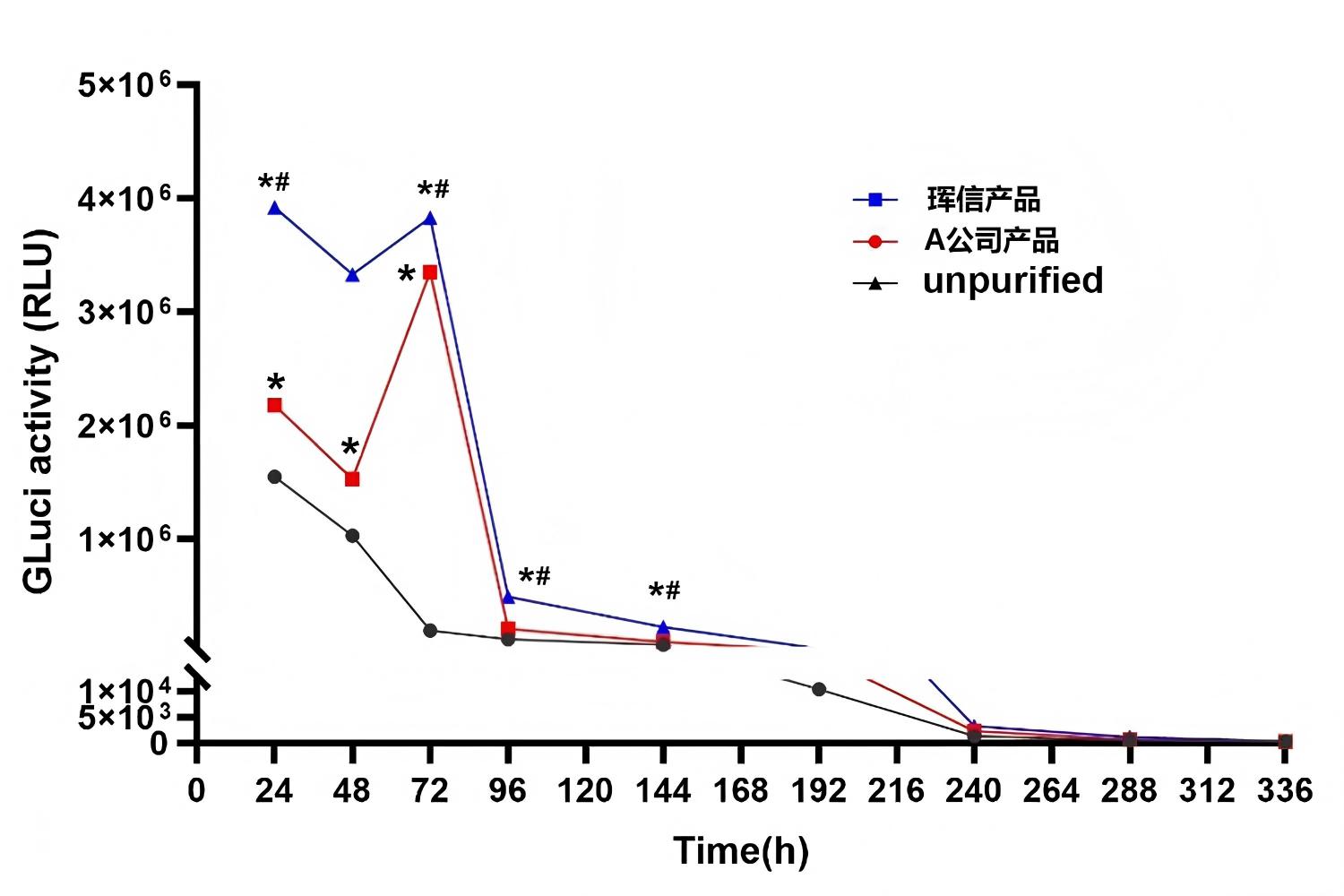 将珲信生物的Luc circRNA竞品的Luc circRNA转染BV-2细胞对比